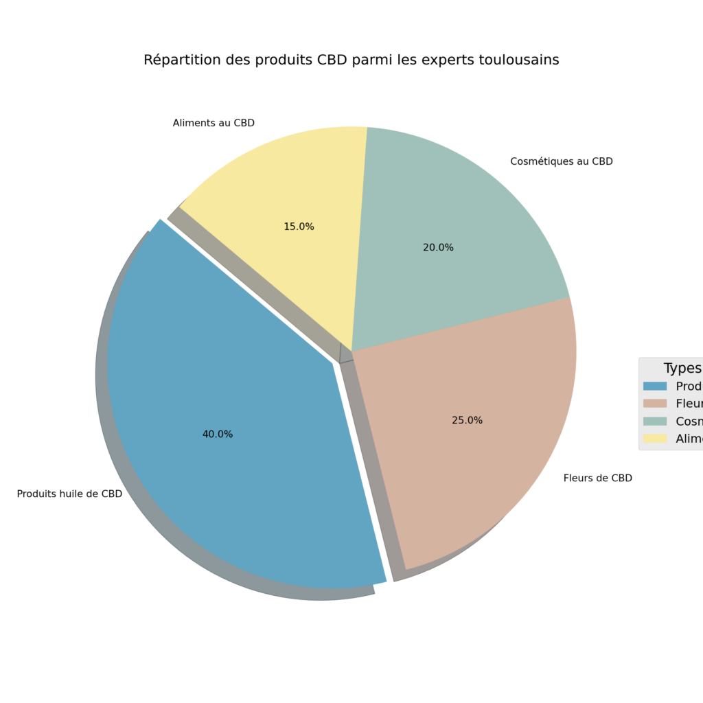 Produits CBD variés pour tous les goûts